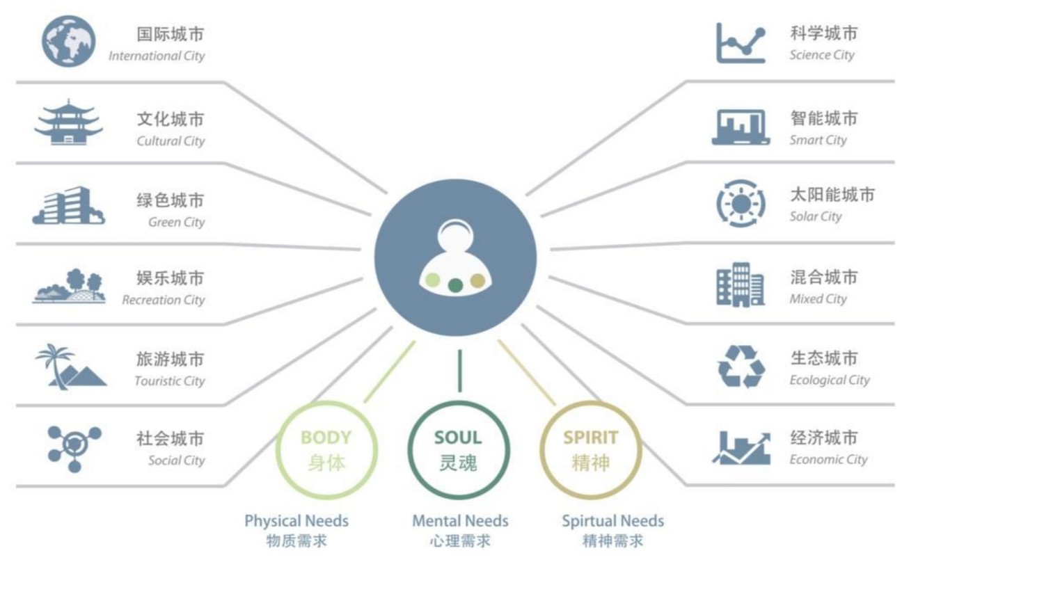 ISA工作理念 人的三层需求与十二种城市面向